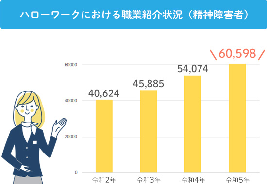 ハローワークにおける職業紹介状況（精神障害者）