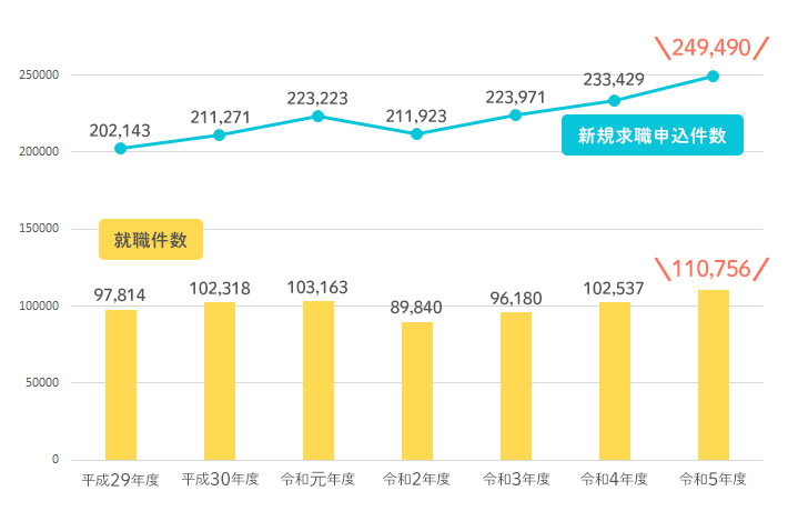 新規求職申込件数及び就職件数の推移